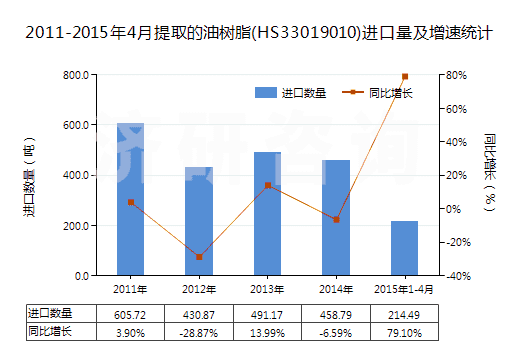 2011-2015年4月提取的油樹脂(HS33019010)進(jìn)口量及增速統(tǒng)計